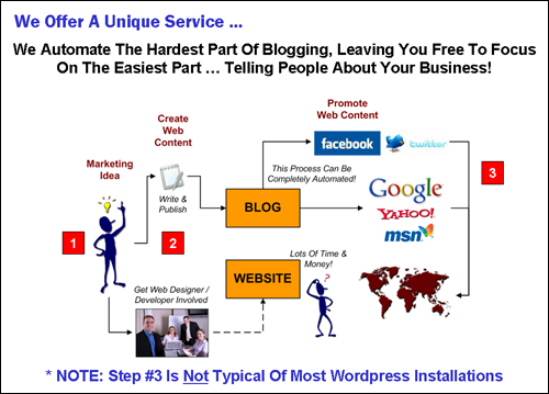 We automate the hardest part of blogging with WordPress